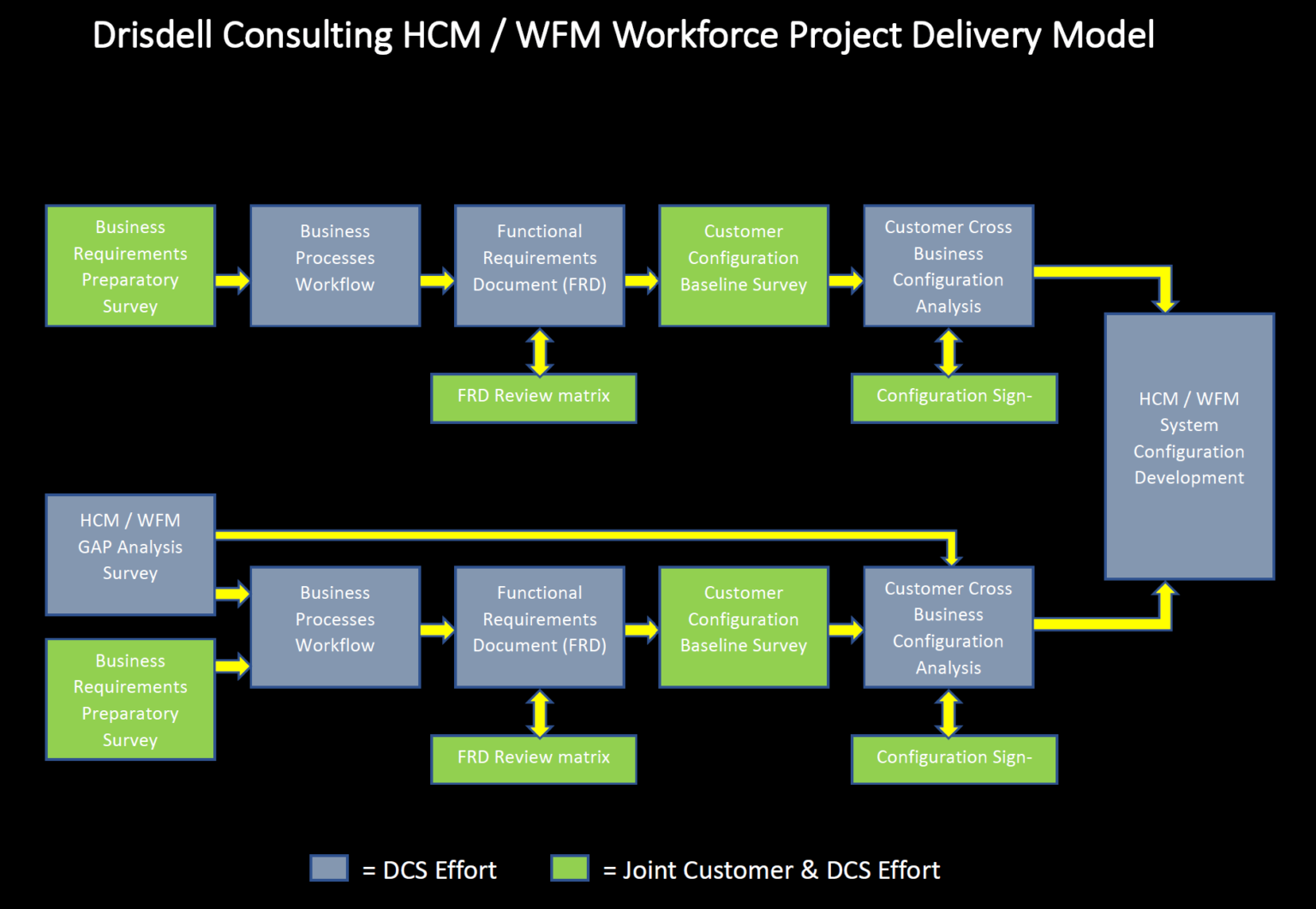 our project delivery